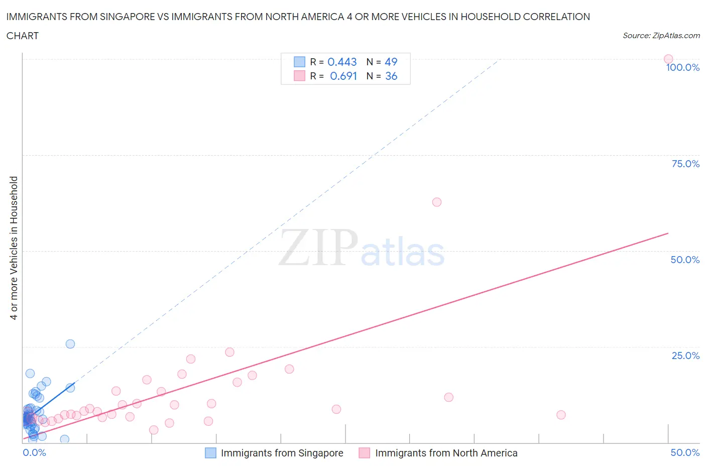 Immigrants from Singapore vs Immigrants from North America 4 or more Vehicles in Household