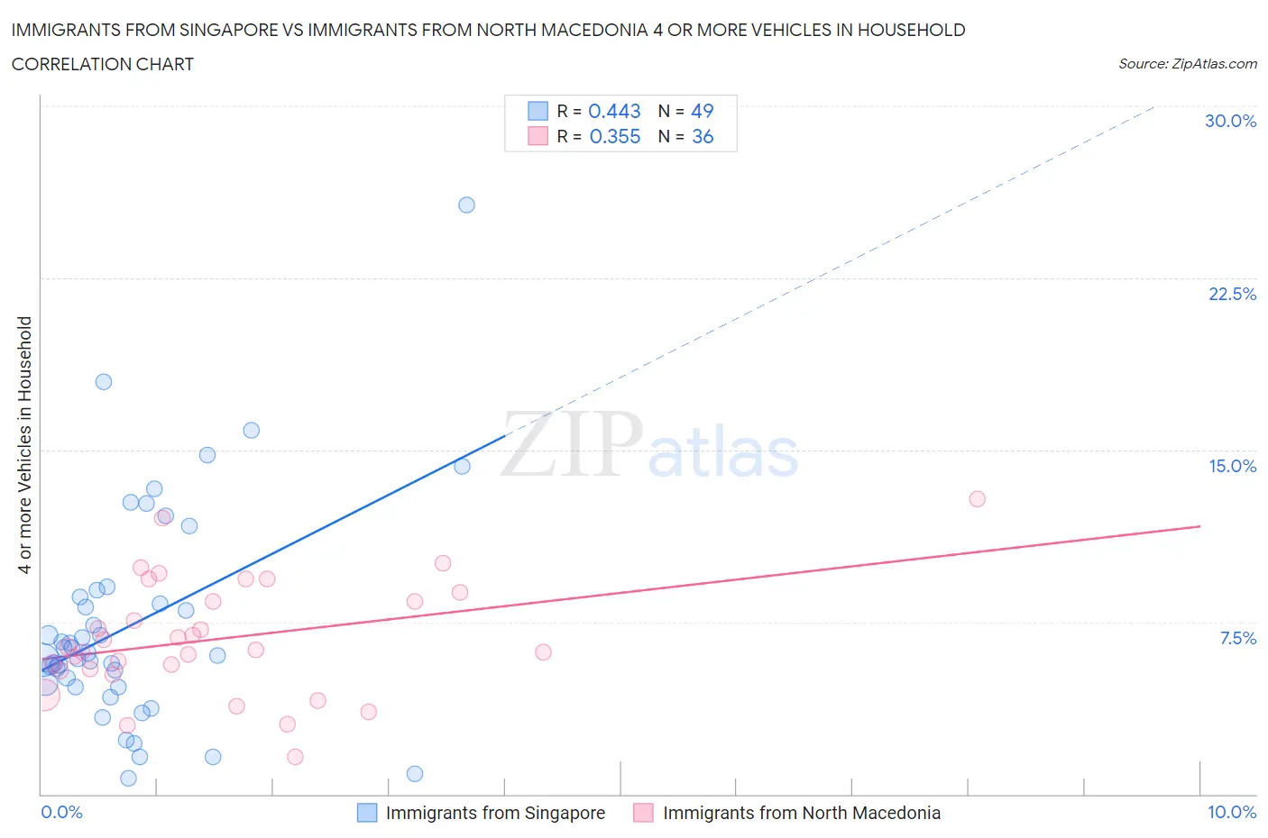 Immigrants from Singapore vs Immigrants from North Macedonia 4 or more Vehicles in Household