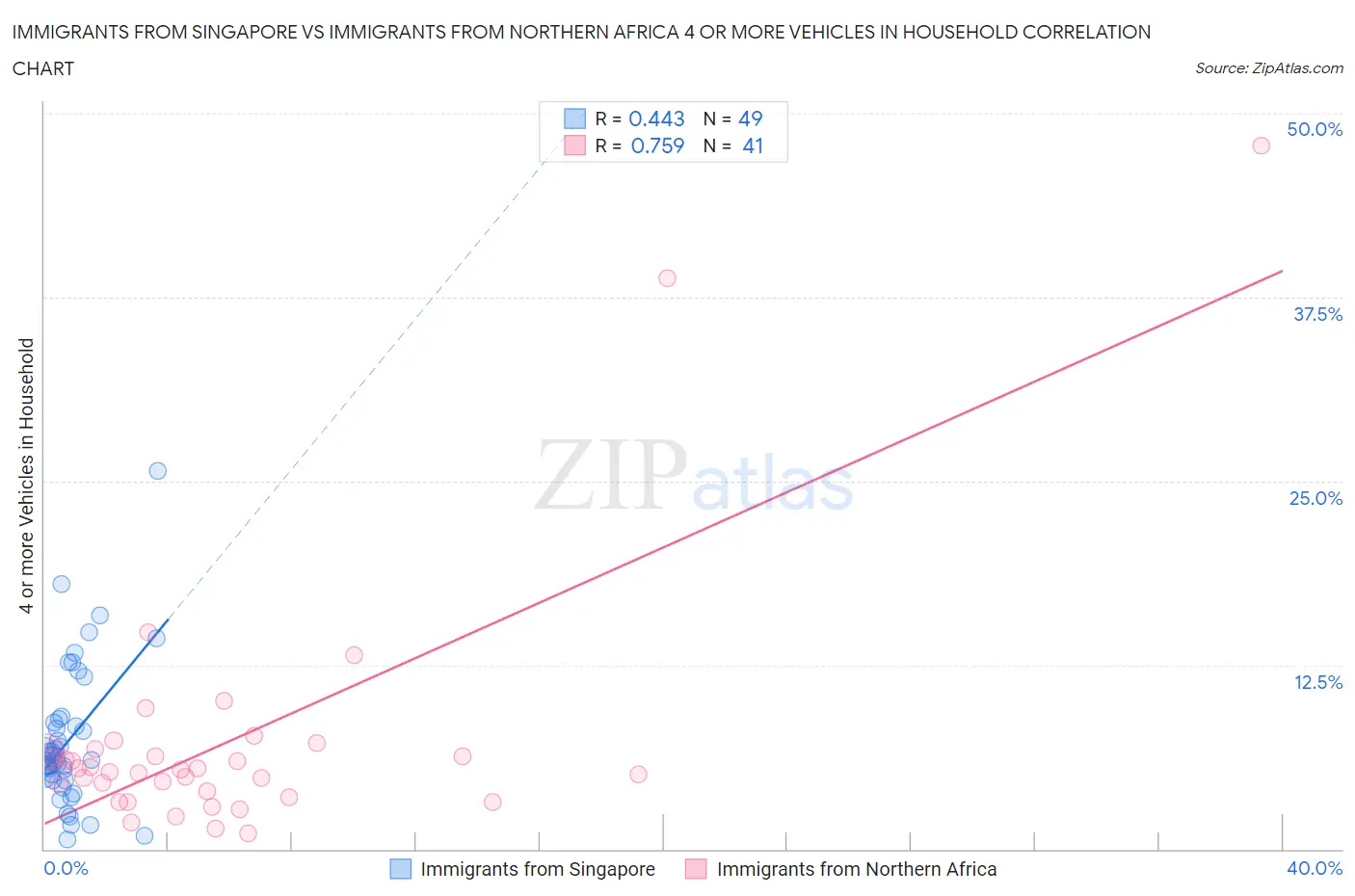 Immigrants from Singapore vs Immigrants from Northern Africa 4 or more Vehicles in Household