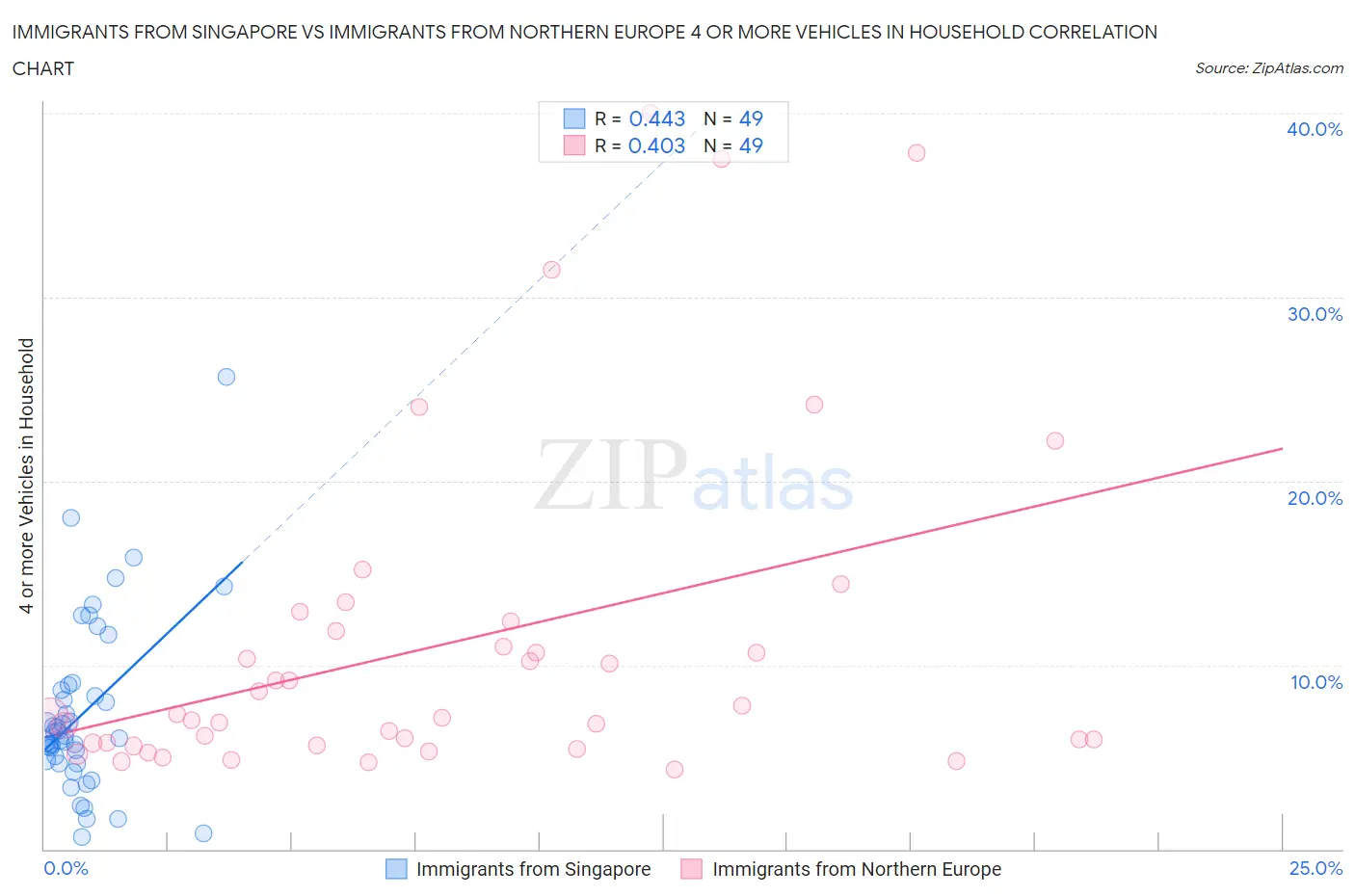 Immigrants from Singapore vs Immigrants from Northern Europe 4 or more Vehicles in Household