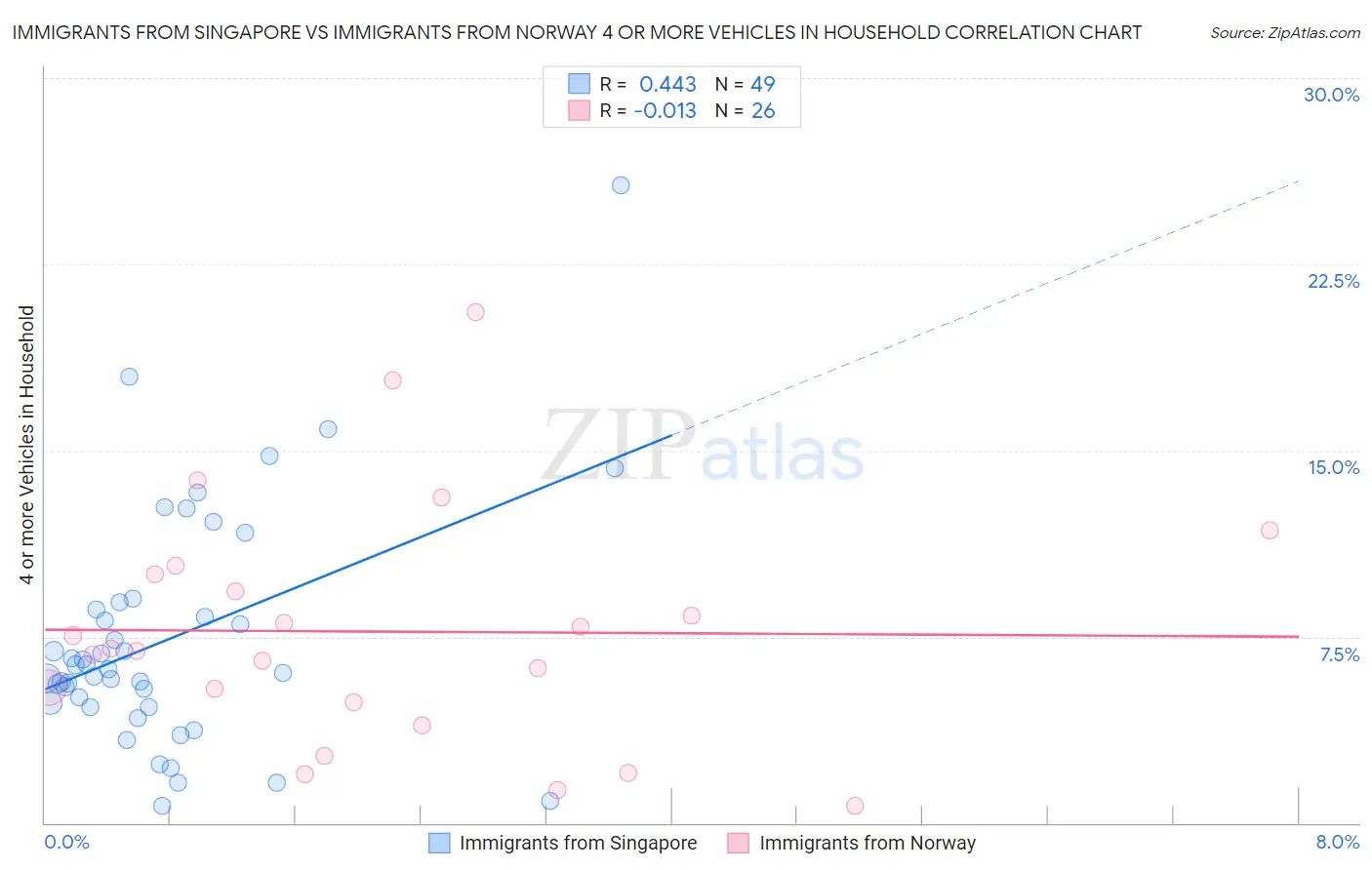 Immigrants from Singapore vs Immigrants from Norway 4 or more Vehicles in Household