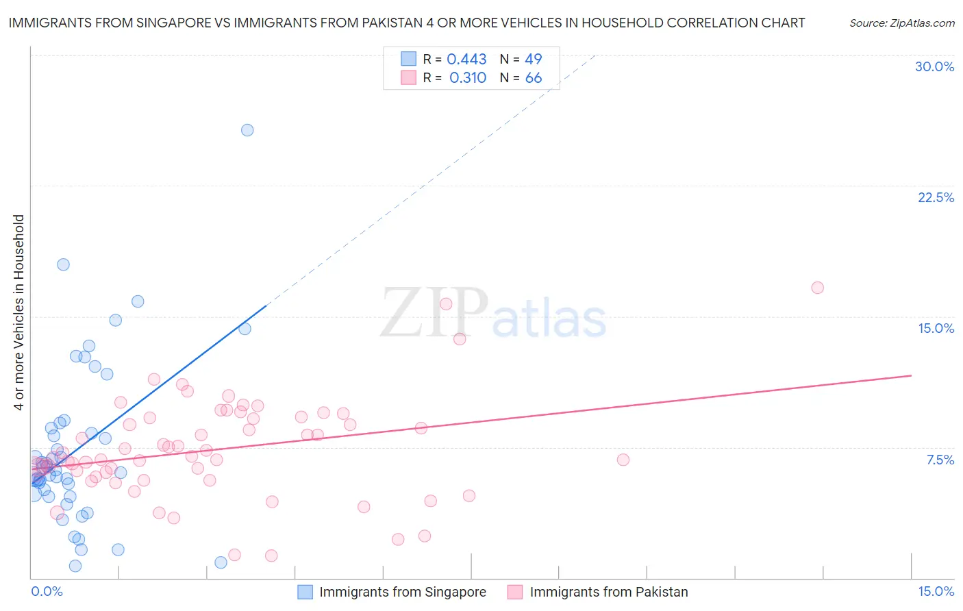 Immigrants from Singapore vs Immigrants from Pakistan 4 or more Vehicles in Household