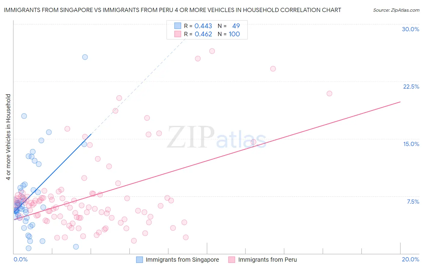 Immigrants from Singapore vs Immigrants from Peru 4 or more Vehicles in Household