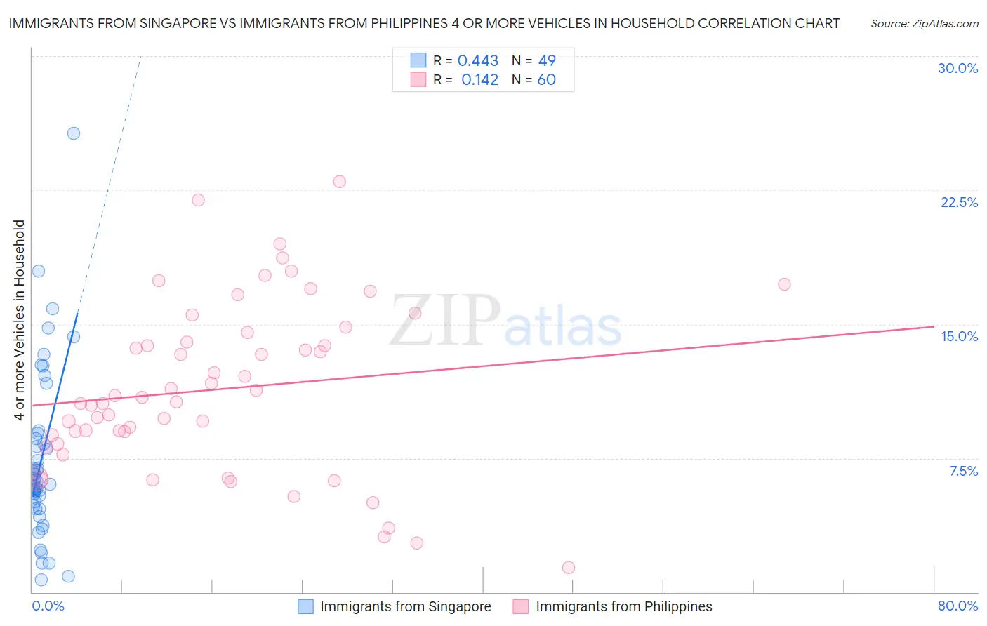 Immigrants from Singapore vs Immigrants from Philippines 4 or more Vehicles in Household