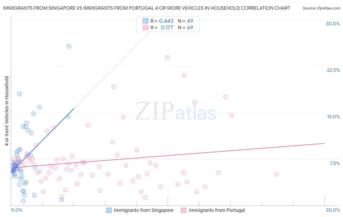 Immigrants from Singapore vs Immigrants from Portugal 4 or more Vehicles in Household
