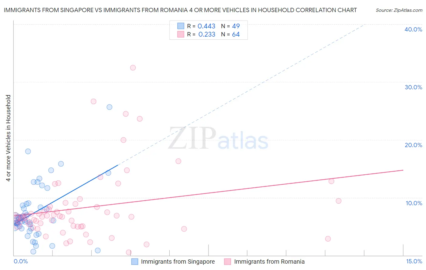 Immigrants from Singapore vs Immigrants from Romania 4 or more Vehicles in Household