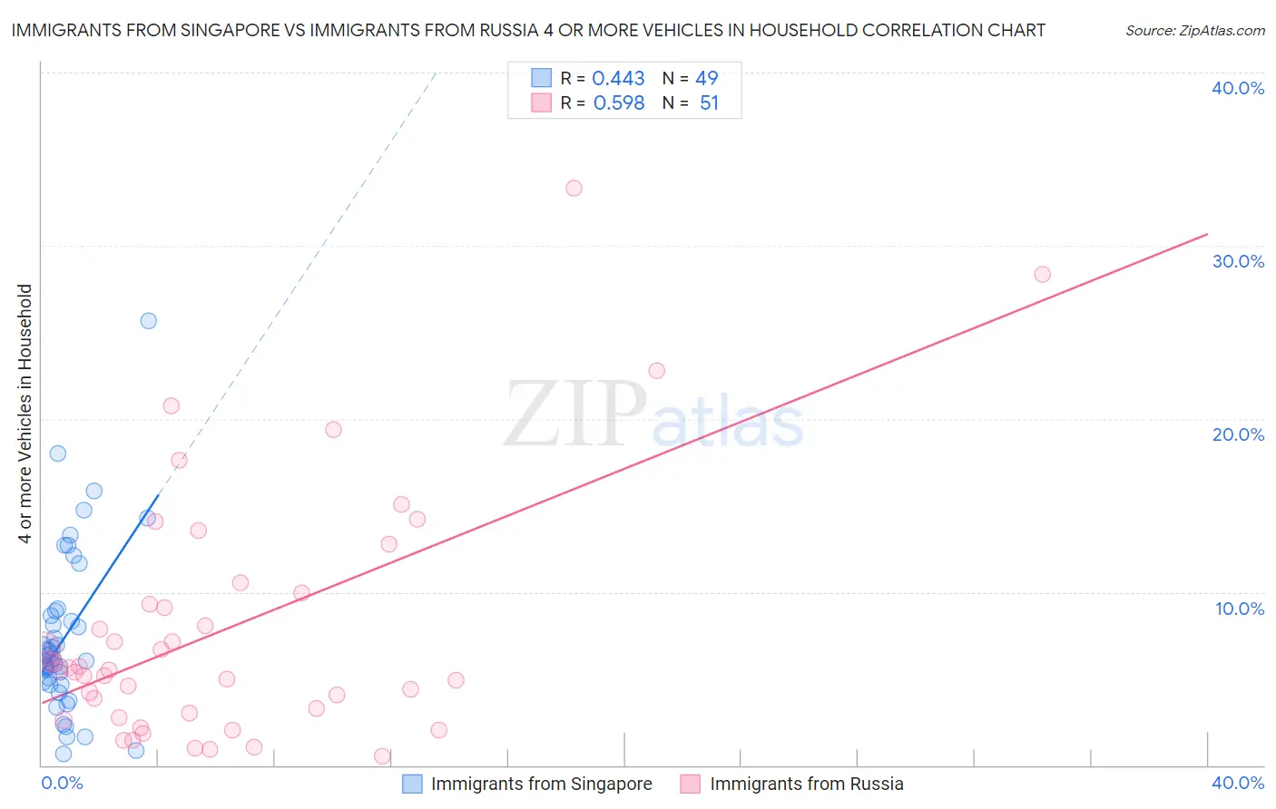 Immigrants from Singapore vs Immigrants from Russia 4 or more Vehicles in Household