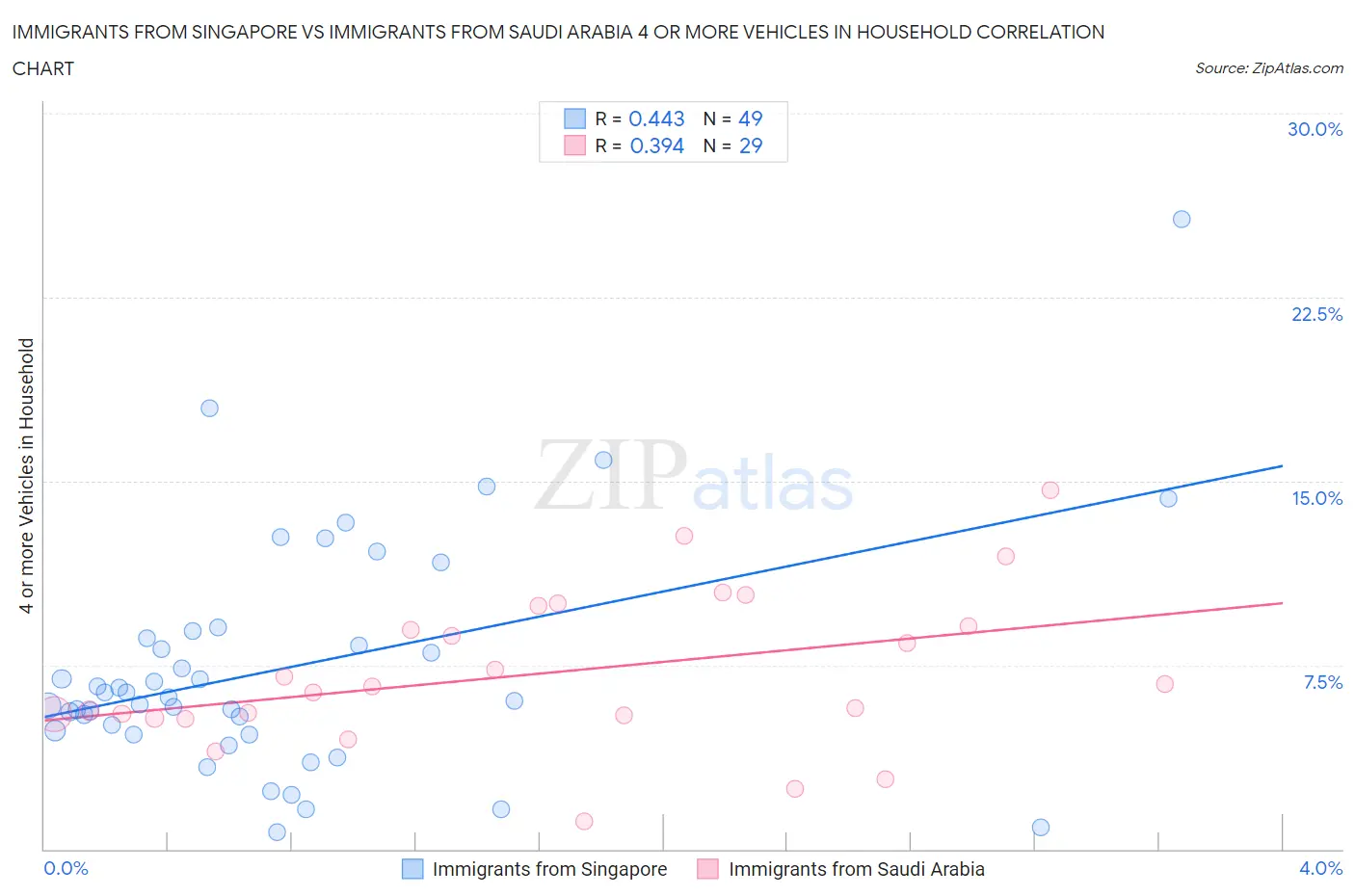 Immigrants from Singapore vs Immigrants from Saudi Arabia 4 or more Vehicles in Household