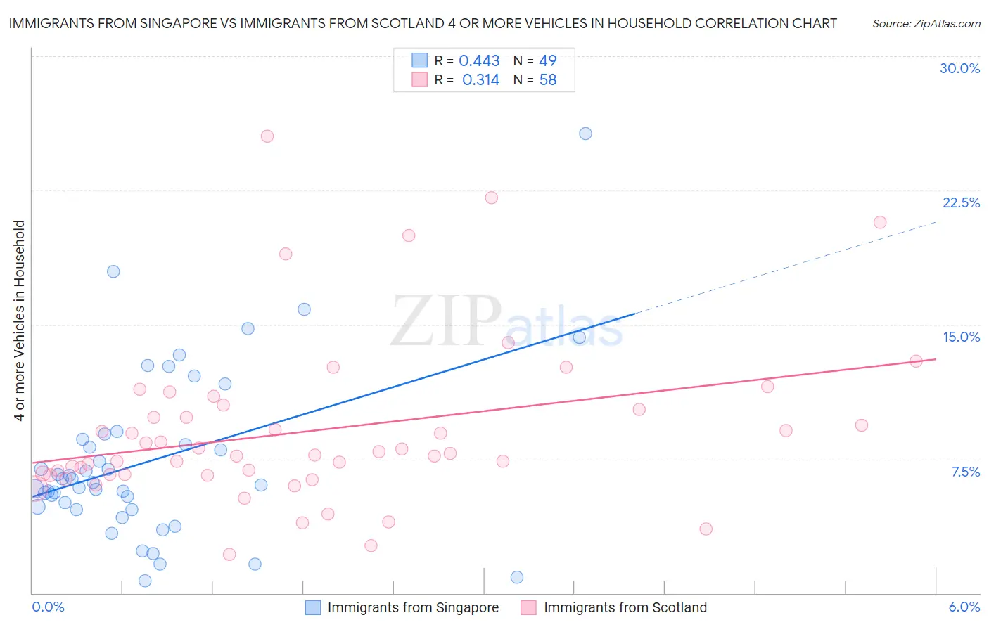 Immigrants from Singapore vs Immigrants from Scotland 4 or more Vehicles in Household