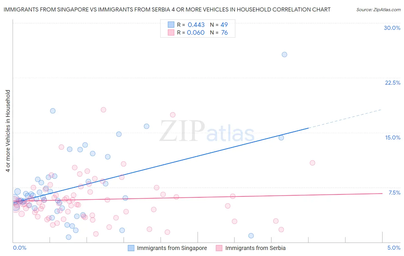 Immigrants from Singapore vs Immigrants from Serbia 4 or more Vehicles in Household