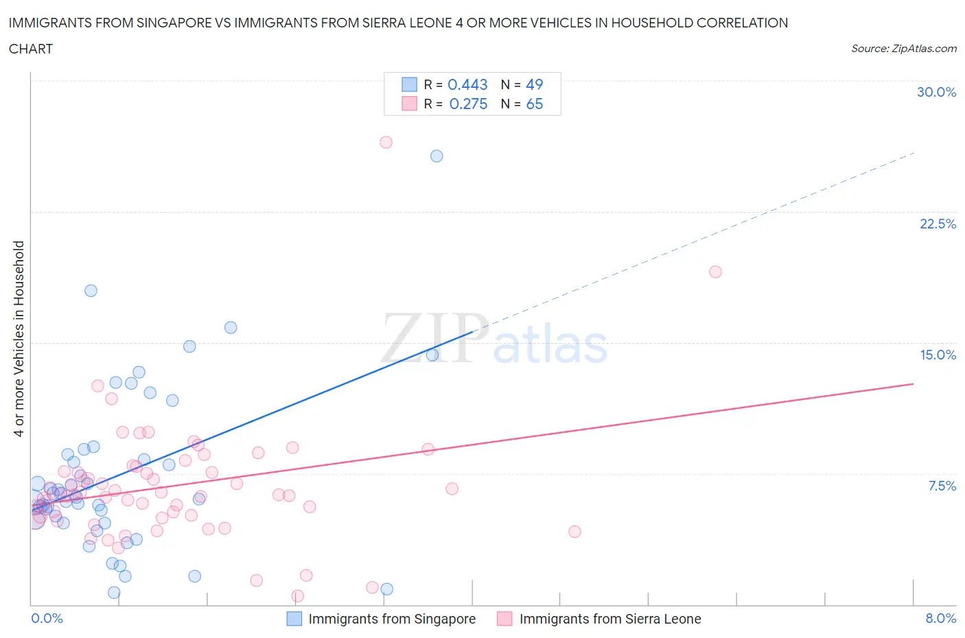 Immigrants from Singapore vs Immigrants from Sierra Leone 4 or more Vehicles in Household