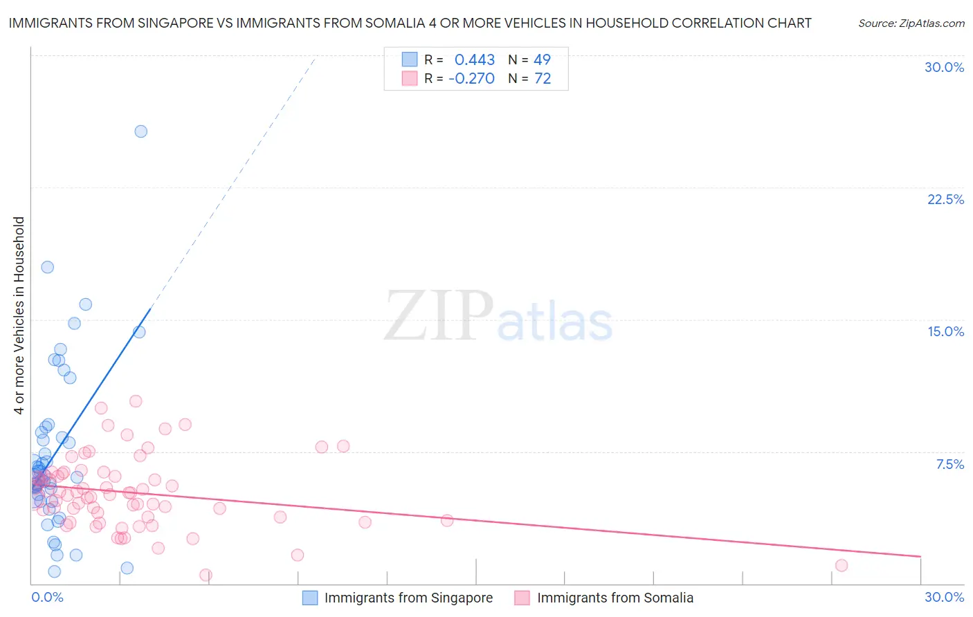 Immigrants from Singapore vs Immigrants from Somalia 4 or more Vehicles in Household