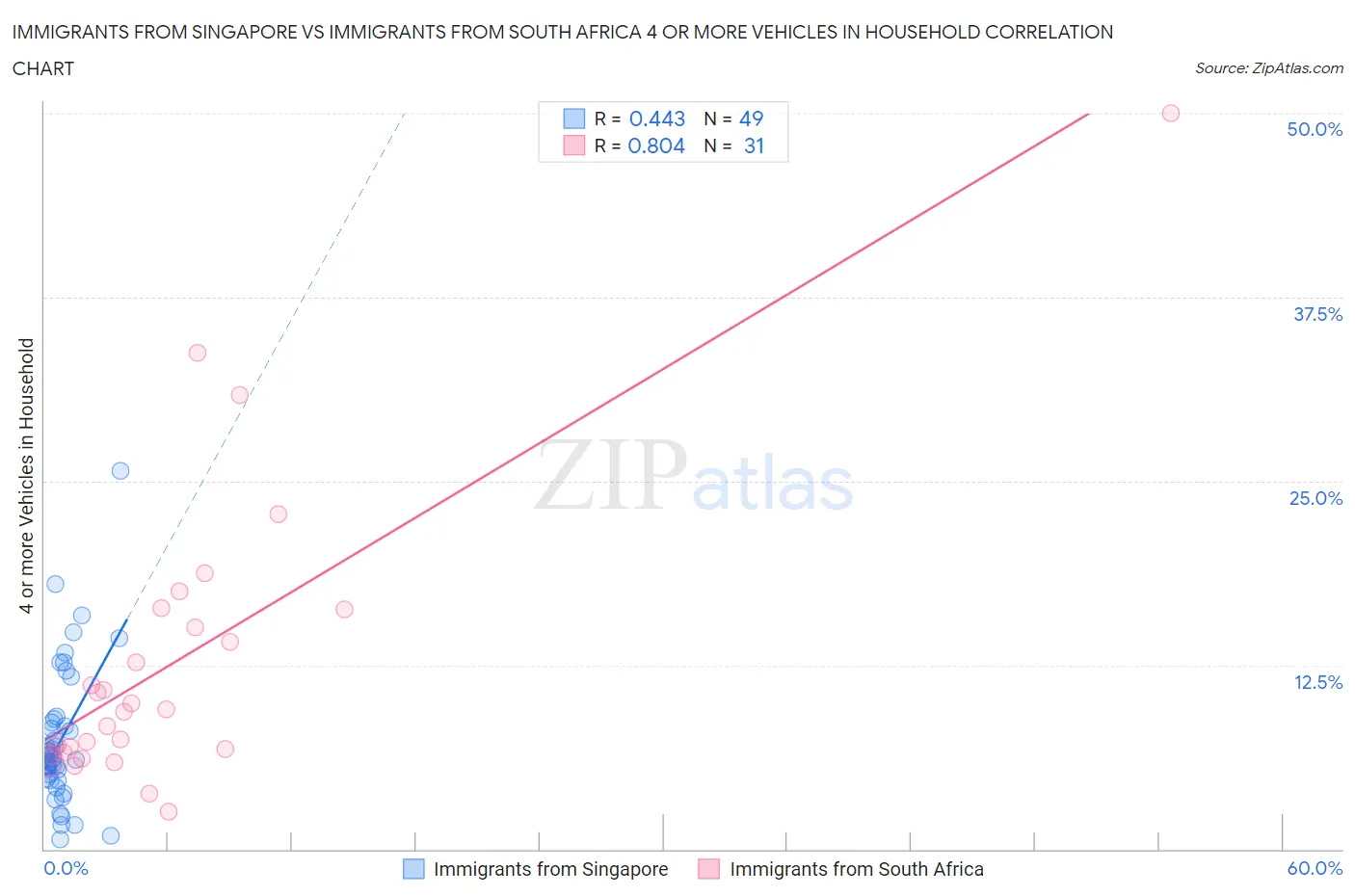 Immigrants from Singapore vs Immigrants from South Africa 4 or more Vehicles in Household