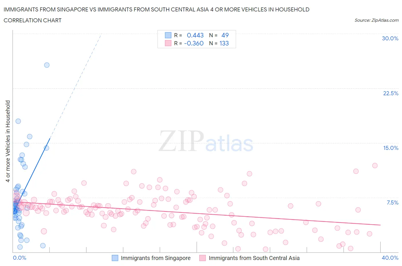 Immigrants from Singapore vs Immigrants from South Central Asia 4 or more Vehicles in Household