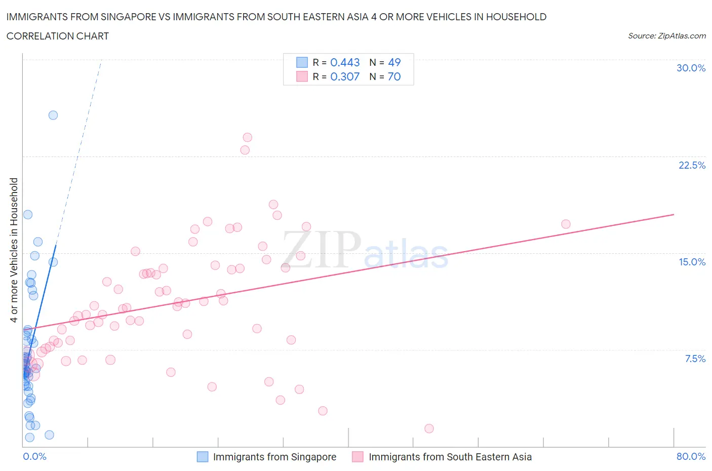 Immigrants from Singapore vs Immigrants from South Eastern Asia 4 or more Vehicles in Household