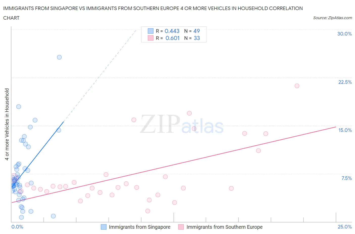 Immigrants from Singapore vs Immigrants from Southern Europe 4 or more Vehicles in Household
