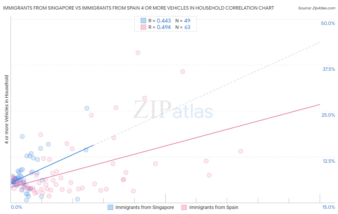 Immigrants from Singapore vs Immigrants from Spain 4 or more Vehicles in Household
