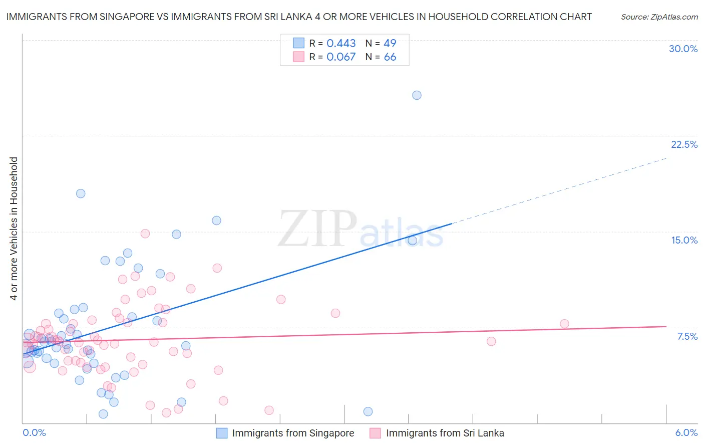 Immigrants from Singapore vs Immigrants from Sri Lanka 4 or more Vehicles in Household