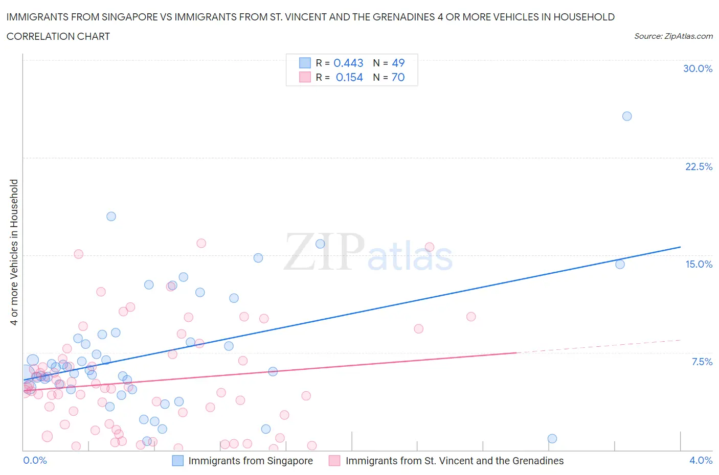 Immigrants from Singapore vs Immigrants from St. Vincent and the Grenadines 4 or more Vehicles in Household