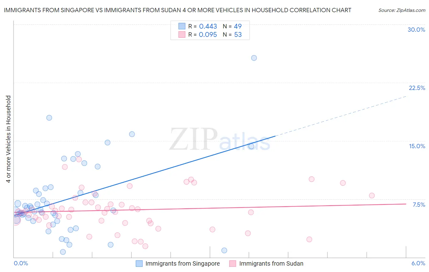 Immigrants from Singapore vs Immigrants from Sudan 4 or more Vehicles in Household