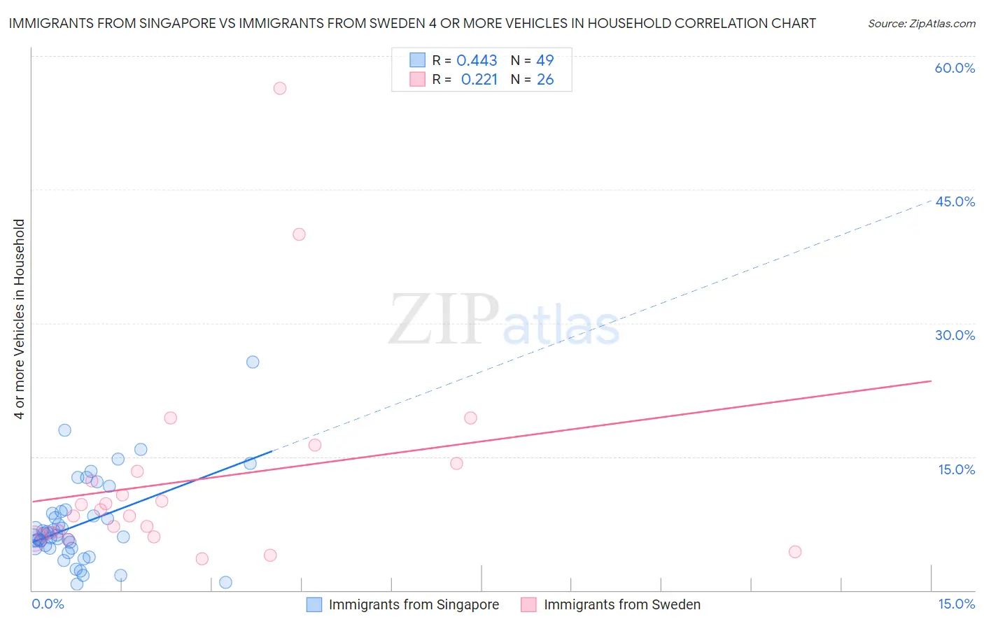 Immigrants from Singapore vs Immigrants from Sweden 4 or more Vehicles in Household