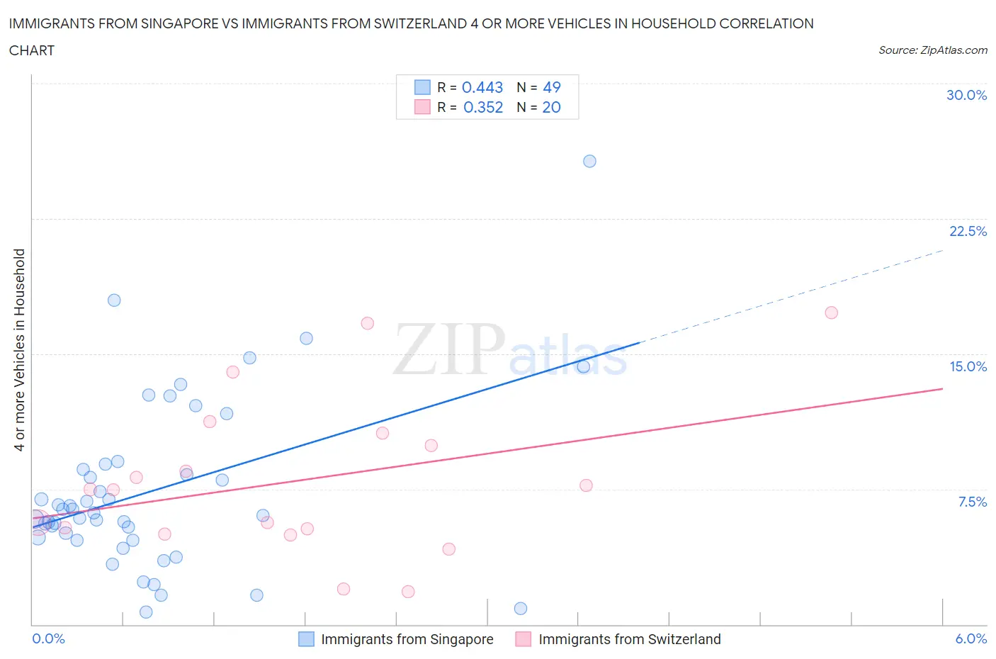 Immigrants from Singapore vs Immigrants from Switzerland 4 or more Vehicles in Household