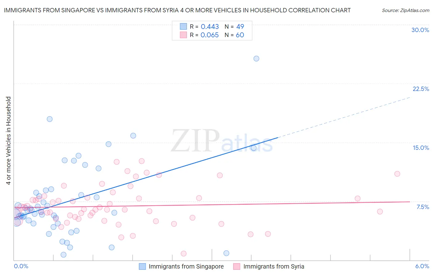 Immigrants from Singapore vs Immigrants from Syria 4 or more Vehicles in Household