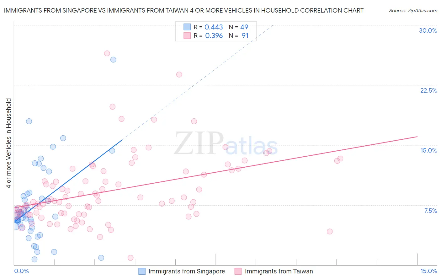 Immigrants from Singapore vs Immigrants from Taiwan 4 or more Vehicles in Household