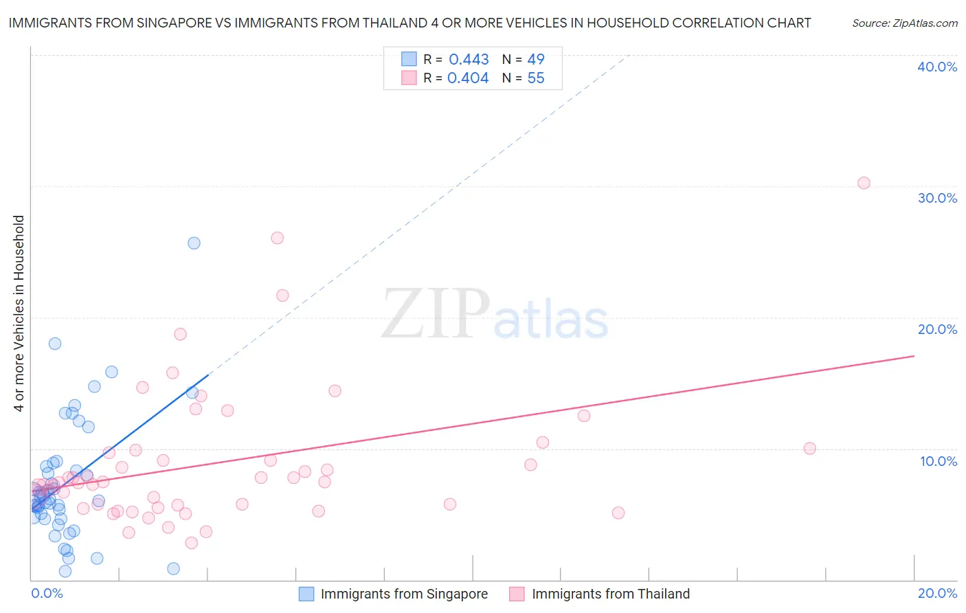 Immigrants from Singapore vs Immigrants from Thailand 4 or more Vehicles in Household