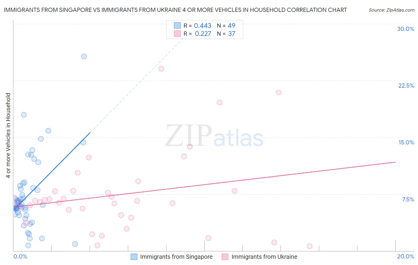 Immigrants from Singapore vs Immigrants from Ukraine 4 or more Vehicles in Household