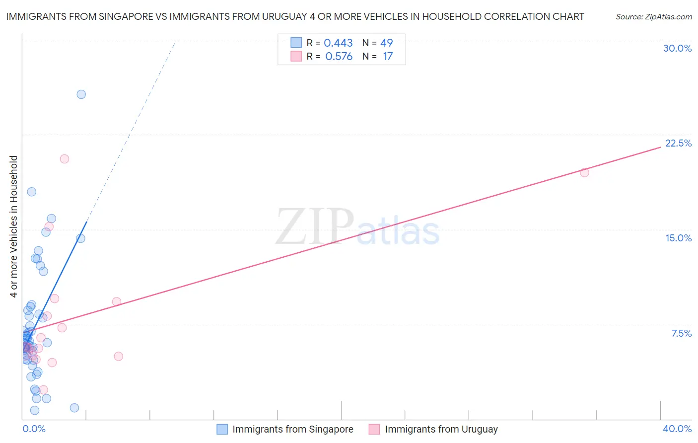 Immigrants from Singapore vs Immigrants from Uruguay 4 or more Vehicles in Household