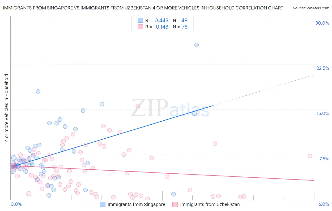 Immigrants from Singapore vs Immigrants from Uzbekistan 4 or more Vehicles in Household