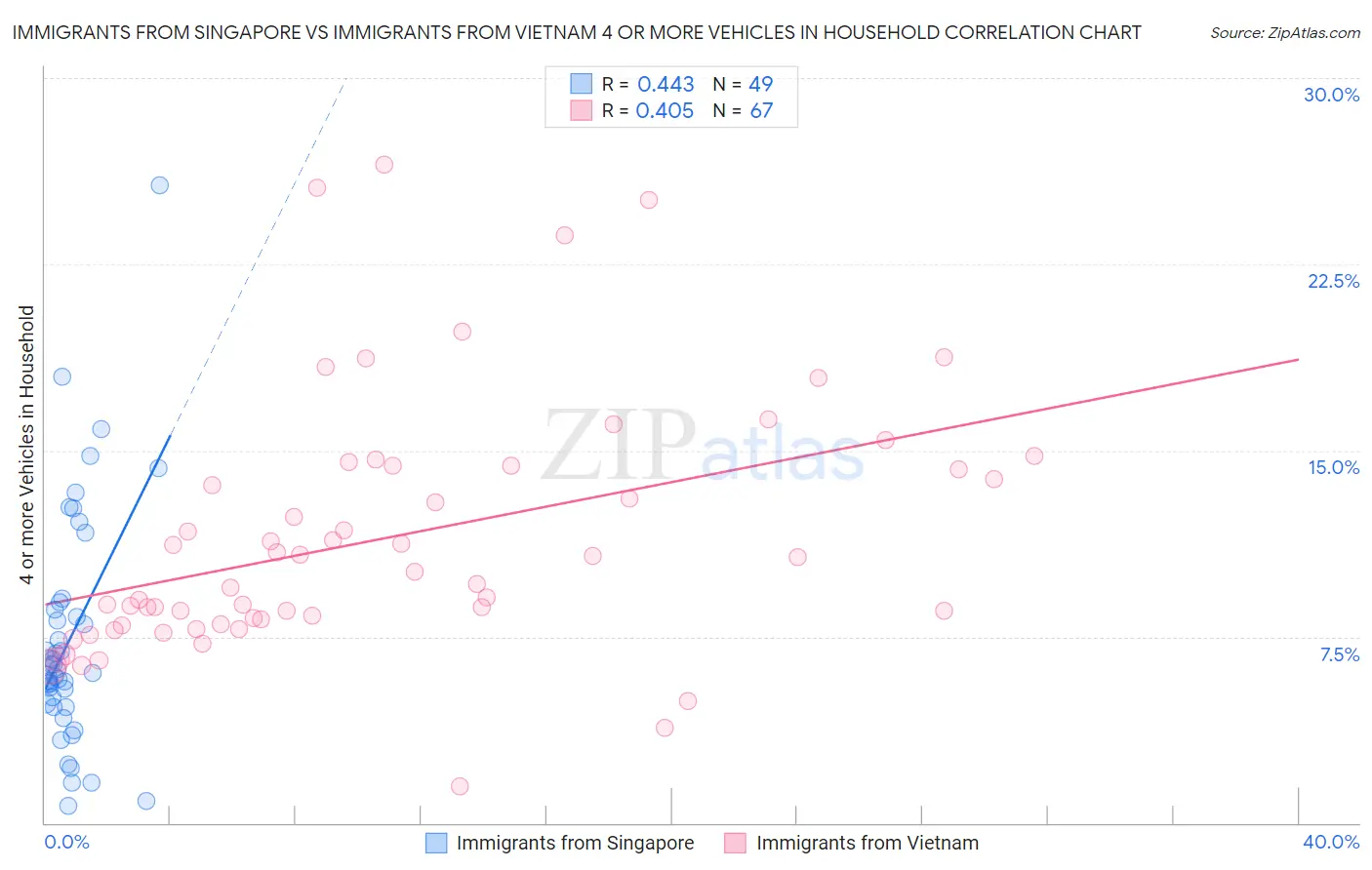 Immigrants from Singapore vs Immigrants from Vietnam 4 or more Vehicles in Household