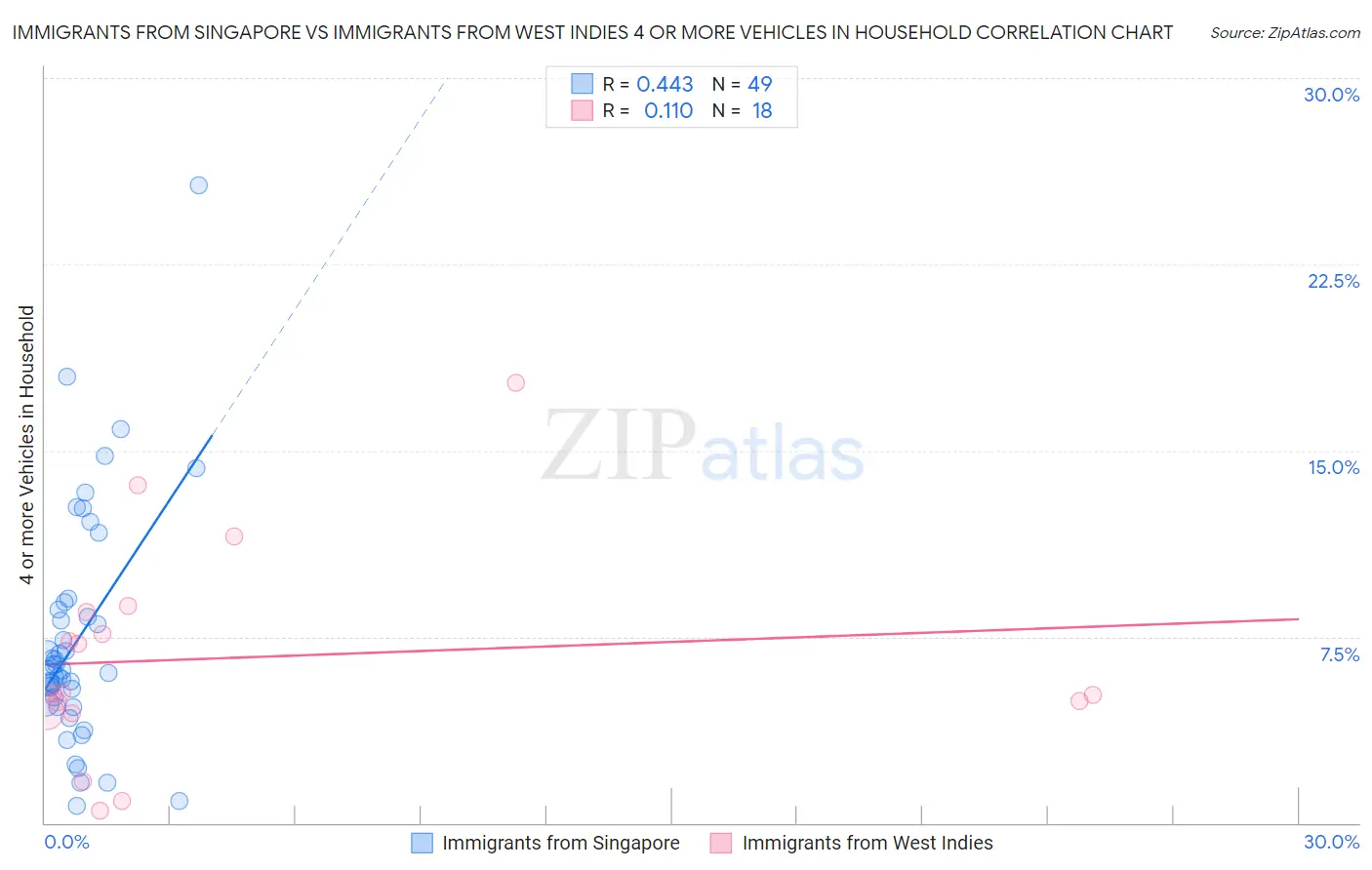 Immigrants from Singapore vs Immigrants from West Indies 4 or more Vehicles in Household