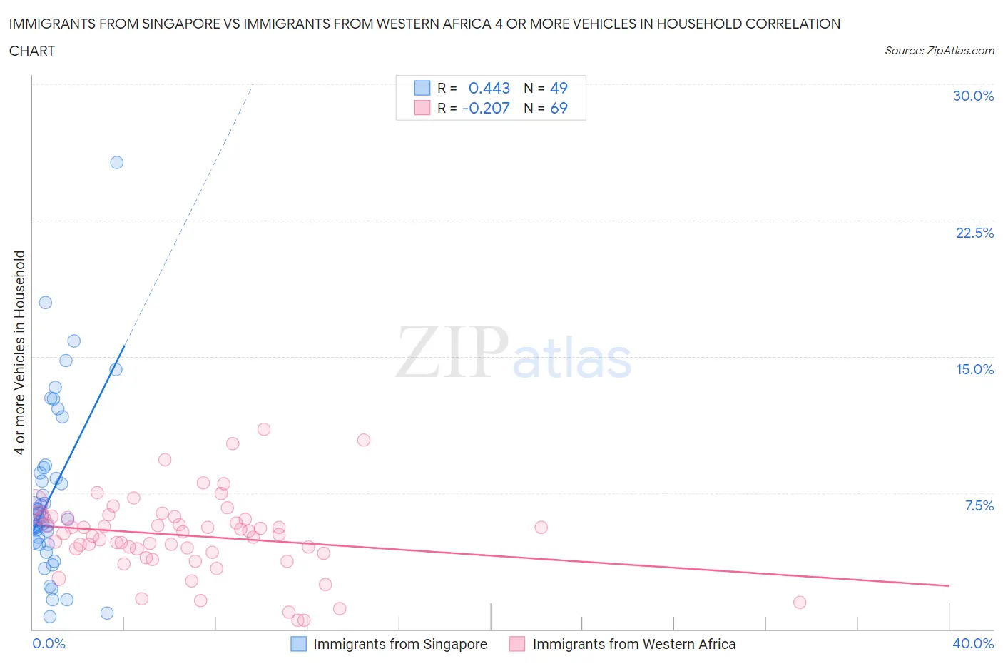 Immigrants from Singapore vs Immigrants from Western Africa 4 or more Vehicles in Household