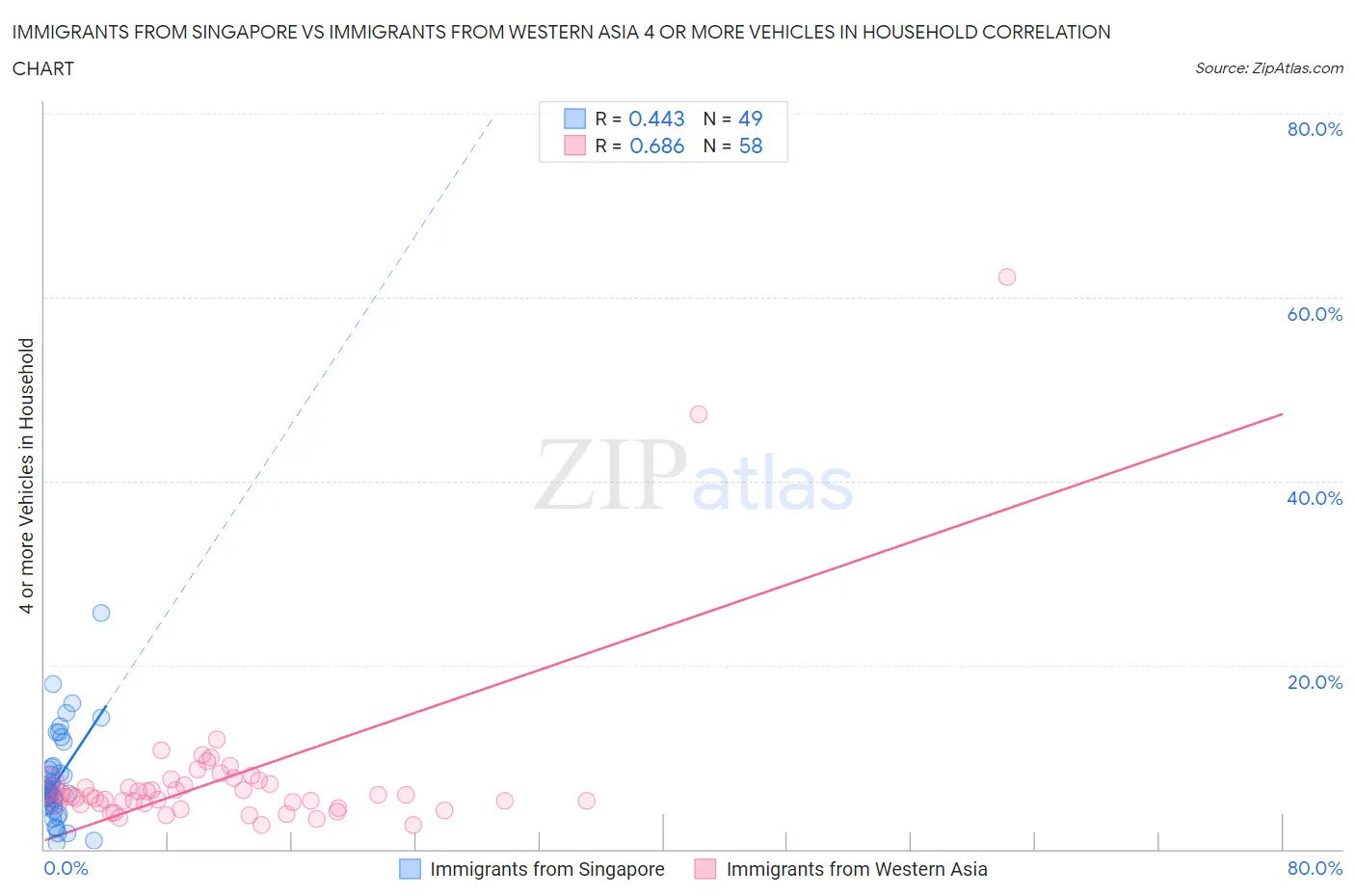 Immigrants from Singapore vs Immigrants from Western Asia 4 or more Vehicles in Household