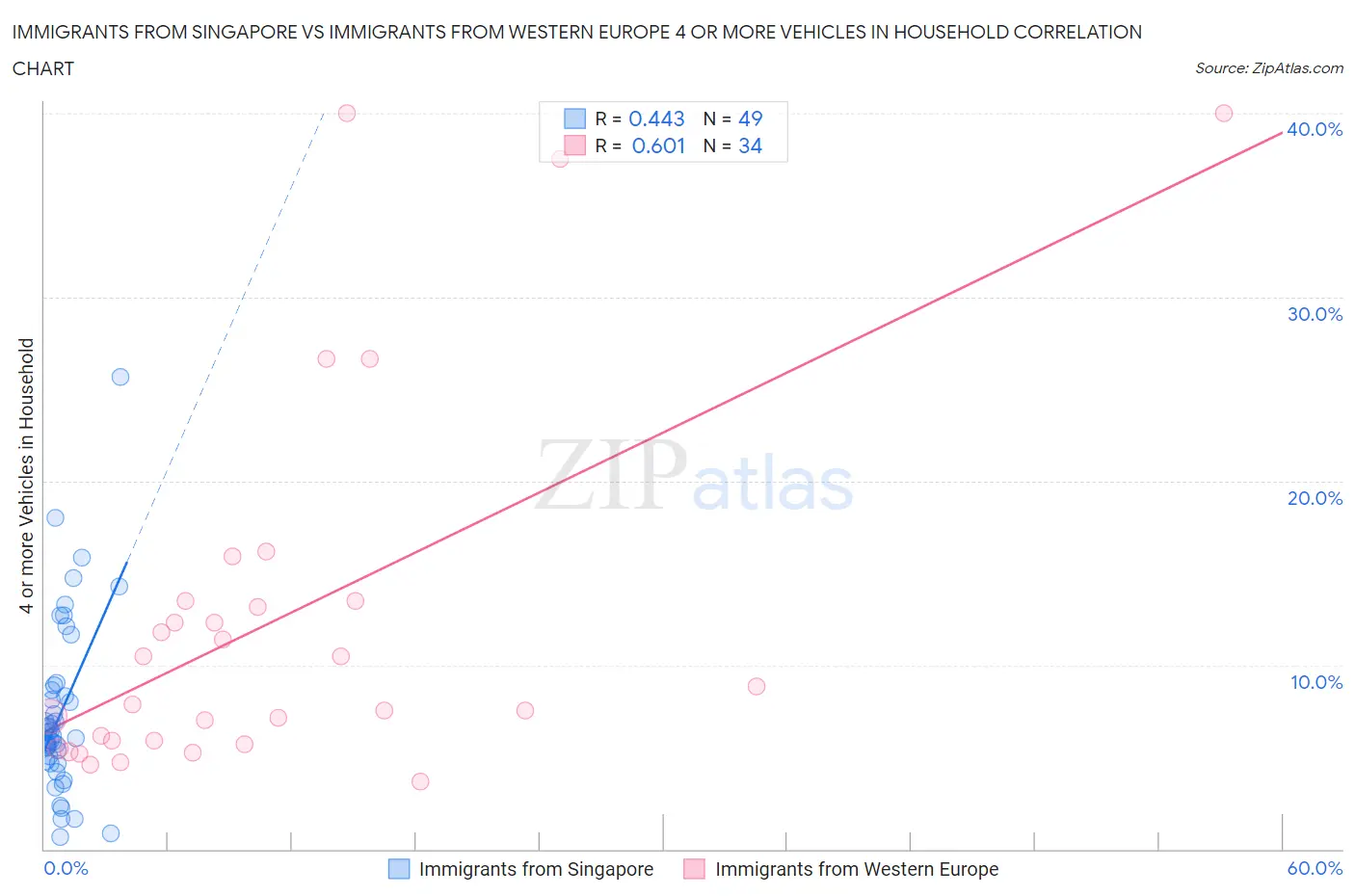 Immigrants from Singapore vs Immigrants from Western Europe 4 or more Vehicles in Household