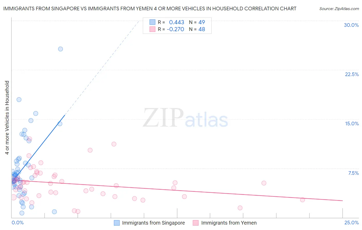 Immigrants from Singapore vs Immigrants from Yemen 4 or more Vehicles in Household