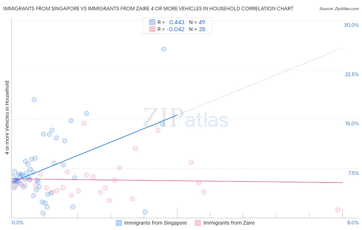Immigrants from Singapore vs Immigrants from Zaire 4 or more Vehicles in Household