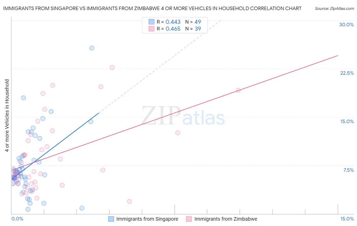 Immigrants from Singapore vs Immigrants from Zimbabwe 4 or more Vehicles in Household