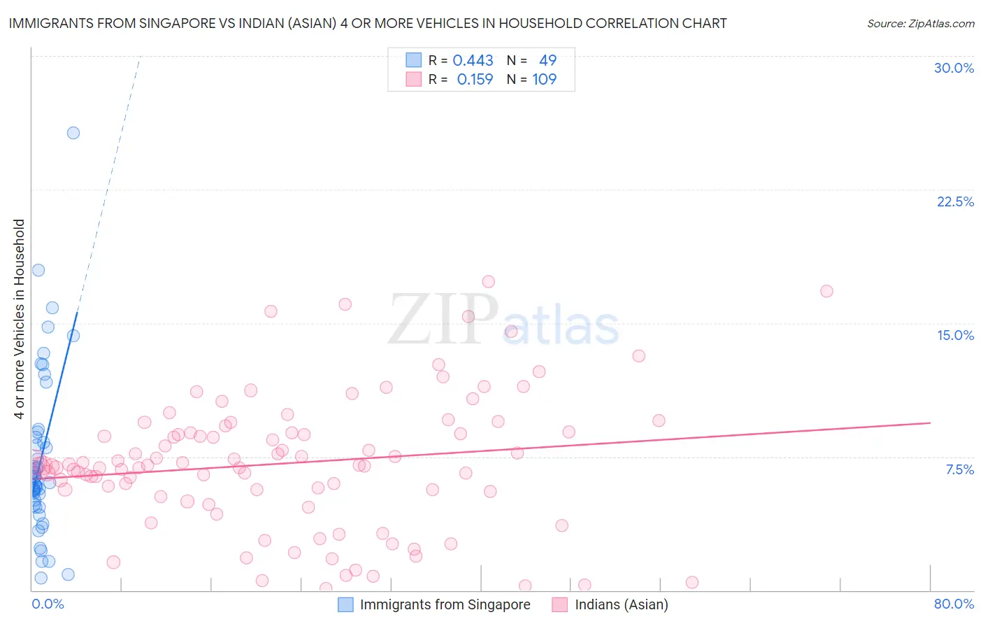 Immigrants from Singapore vs Indian (Asian) 4 or more Vehicles in Household