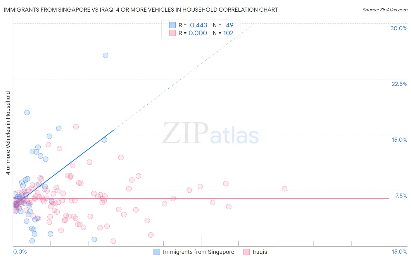 Immigrants from Singapore vs Iraqi 4 or more Vehicles in Household