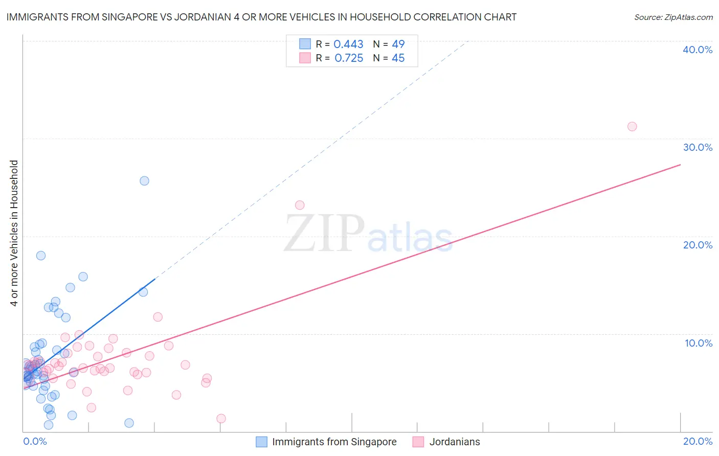Immigrants from Singapore vs Jordanian 4 or more Vehicles in Household