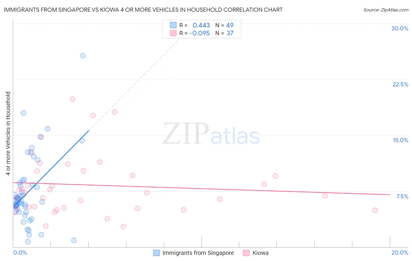 Immigrants from Singapore vs Kiowa 4 or more Vehicles in Household