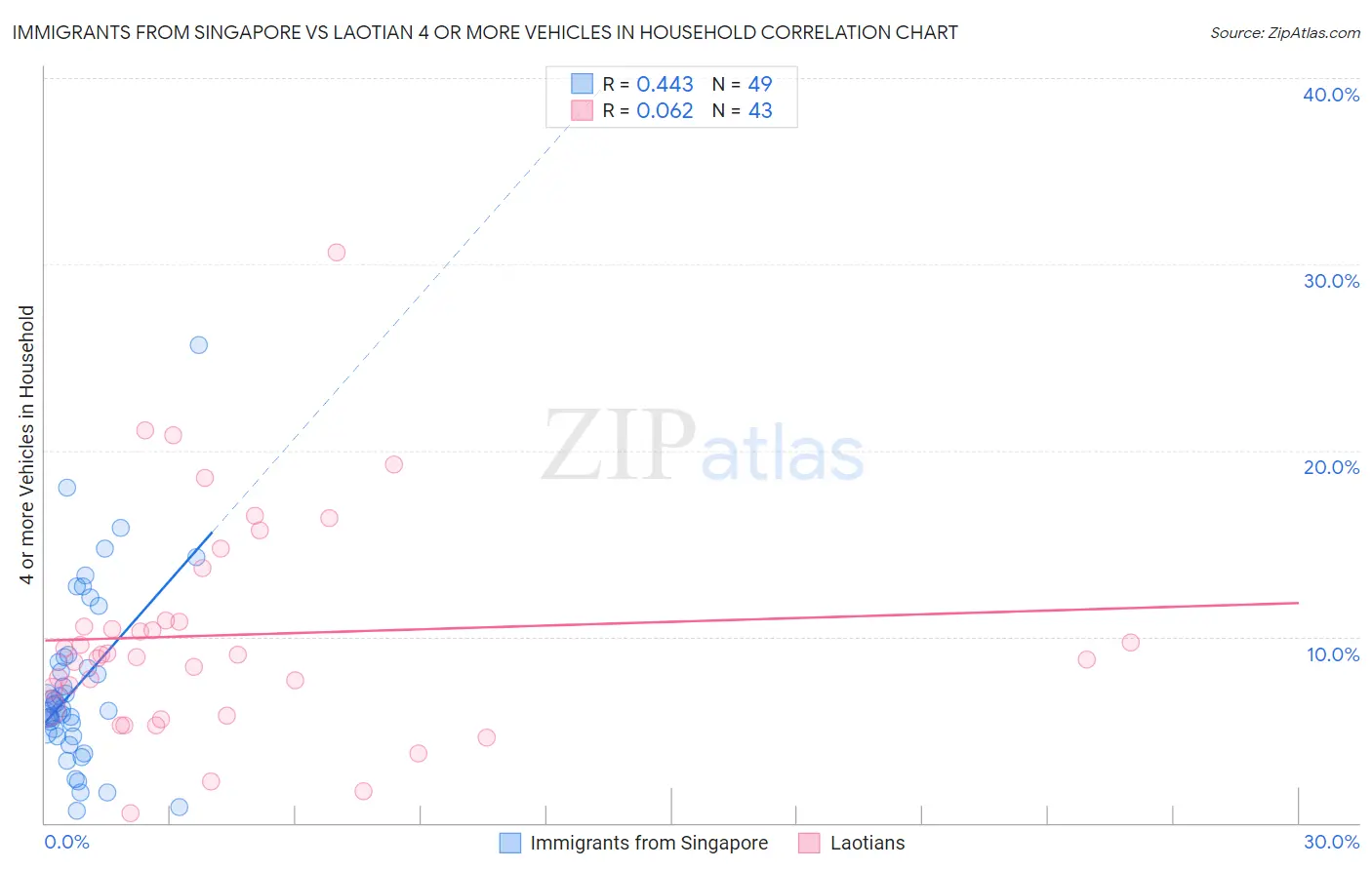 Immigrants from Singapore vs Laotian 4 or more Vehicles in Household