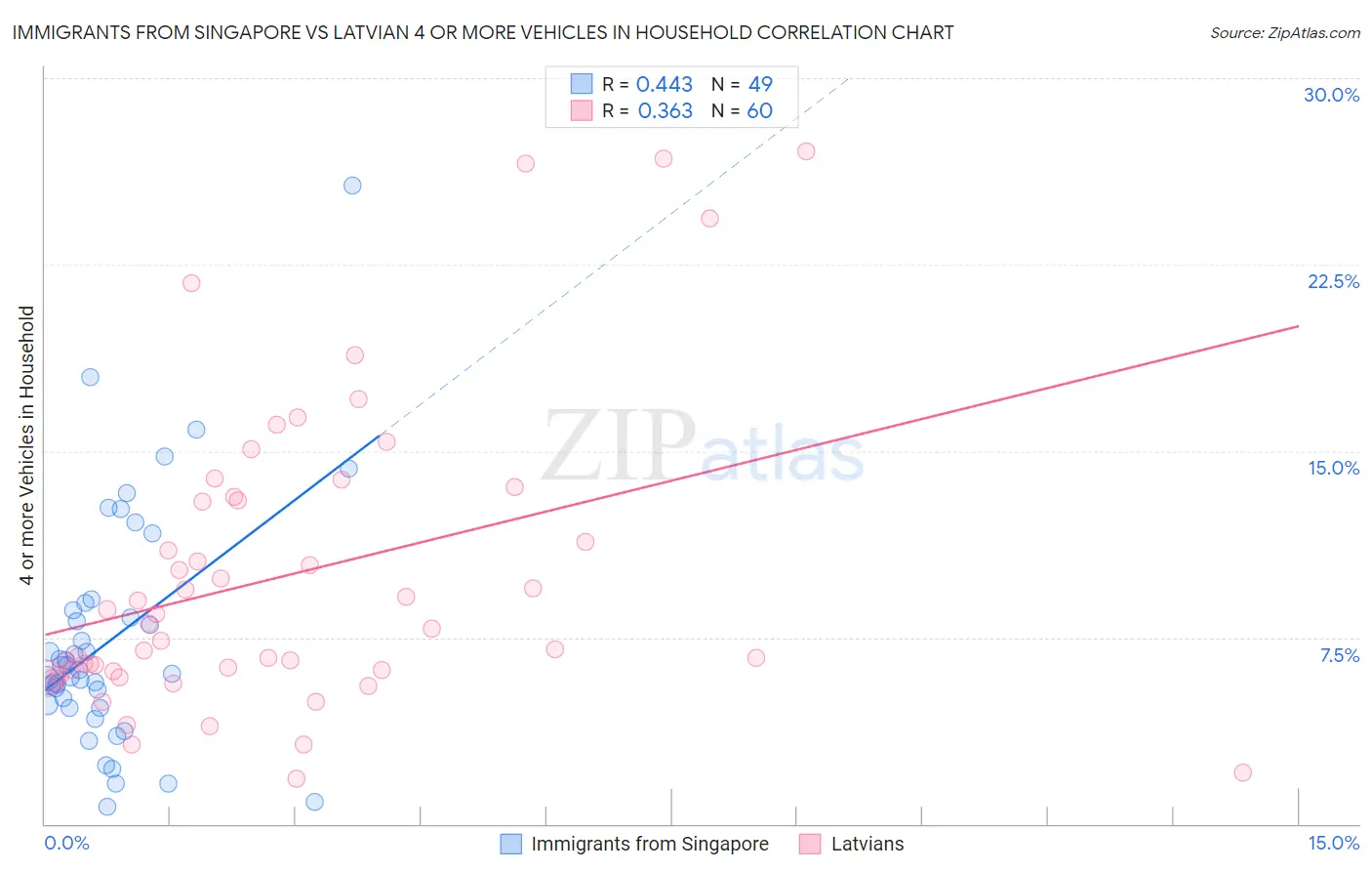 Immigrants from Singapore vs Latvian 4 or more Vehicles in Household