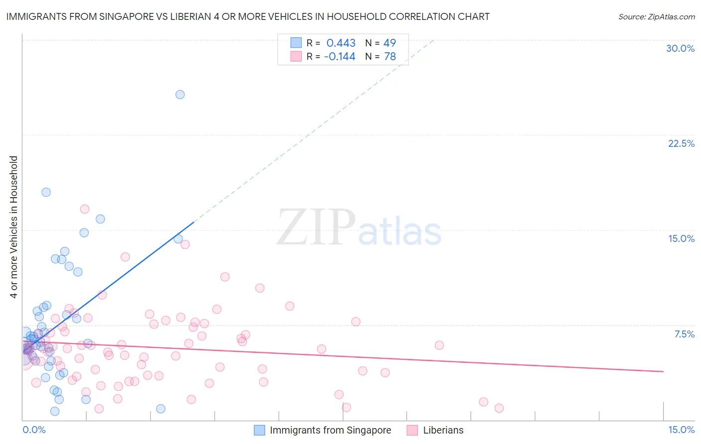 Immigrants from Singapore vs Liberian 4 or more Vehicles in Household