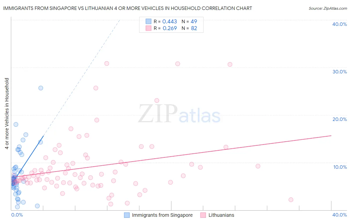 Immigrants from Singapore vs Lithuanian 4 or more Vehicles in Household