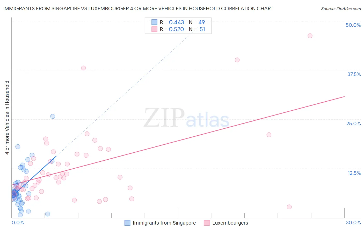 Immigrants from Singapore vs Luxembourger 4 or more Vehicles in Household