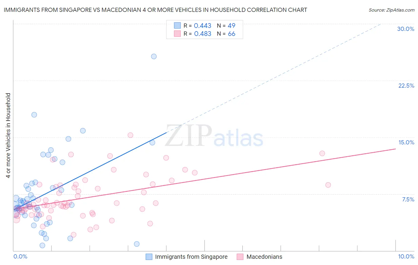 Immigrants from Singapore vs Macedonian 4 or more Vehicles in Household